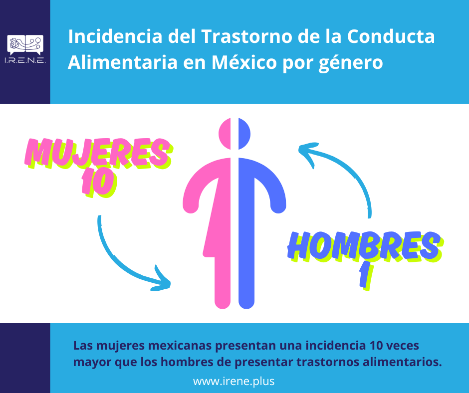 las mujeres mexicanas presentan una incidencia 10 veces mayor de TCA que los hombres incidencia del trastorno de la conducta alimentaria en méxico por género